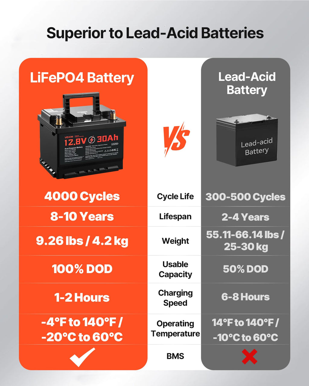12V 30Ah LiFePO4 Dual Purpose Battery C137040